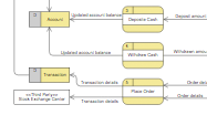 Data Flow Diagram